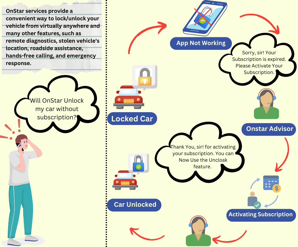 Will Onstar Unlock my car without subscription?