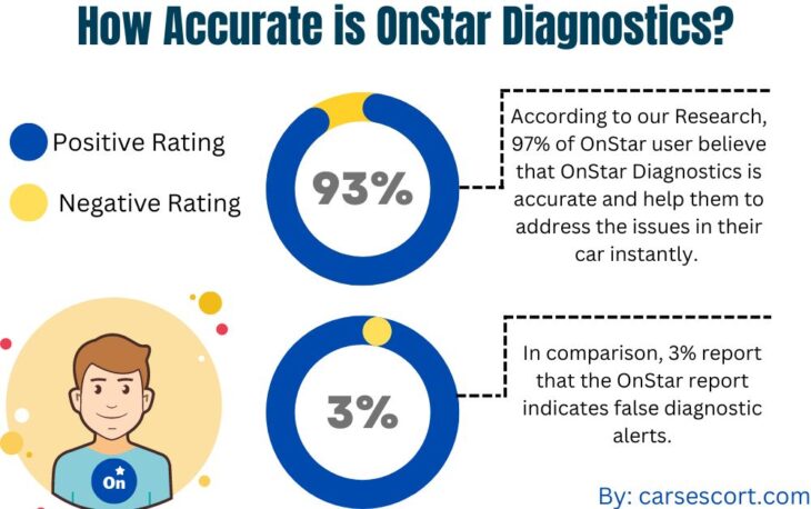 How Accurate is OnStar Diagnostics