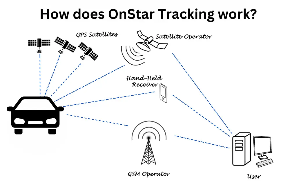 How does OnStar Tracking work?